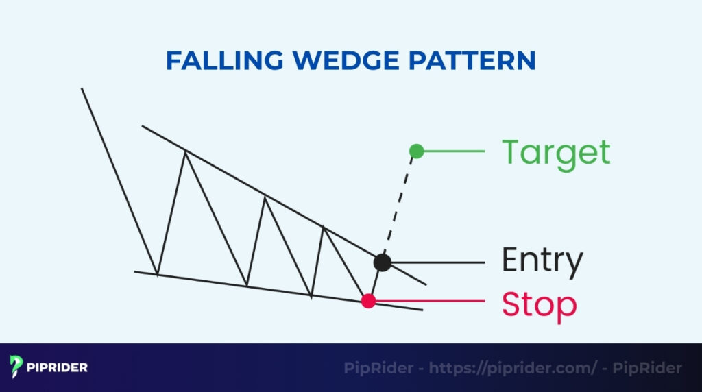 How to trade the Falling Wedge Pattern