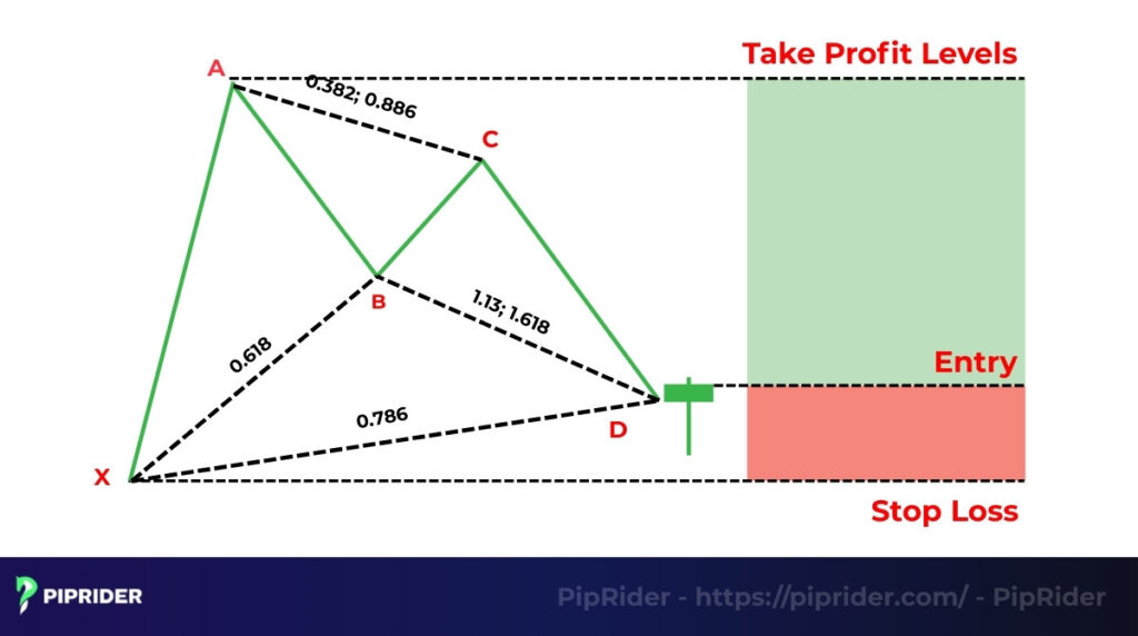 How to trade the Gartley Pattern