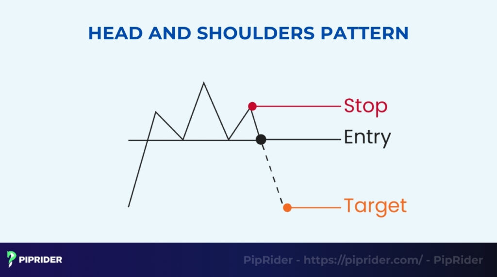 How to Trade the Head and Shoulders Pattern