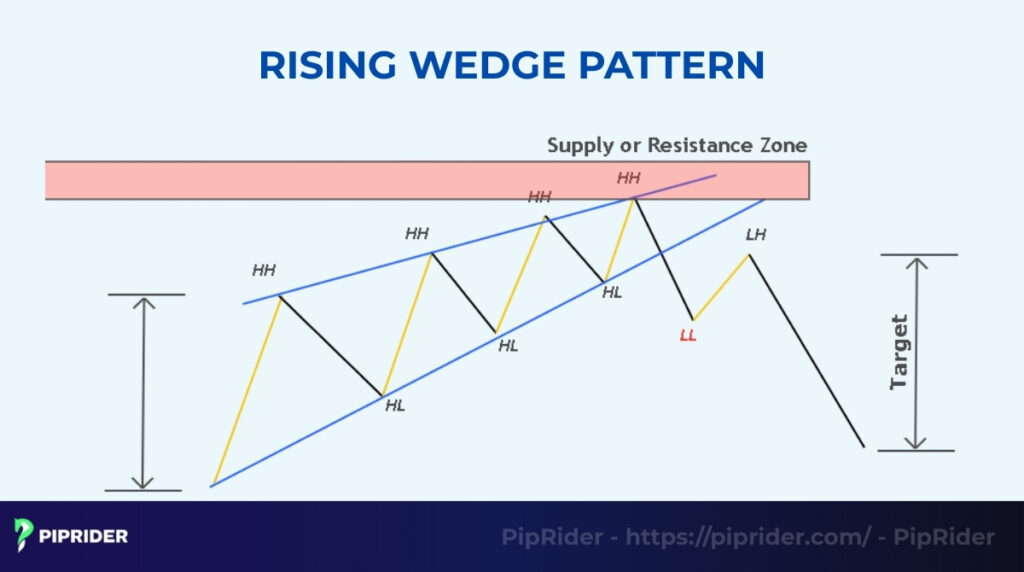 How to trade the Rising Wedge Pattern