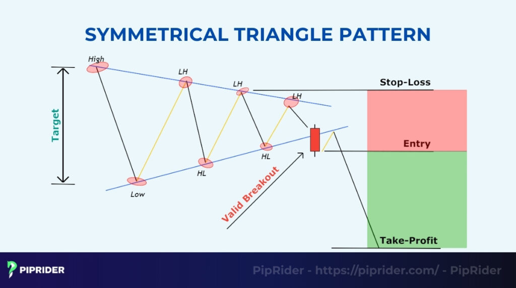How to Trade the Symmetrical Triangle Pattern