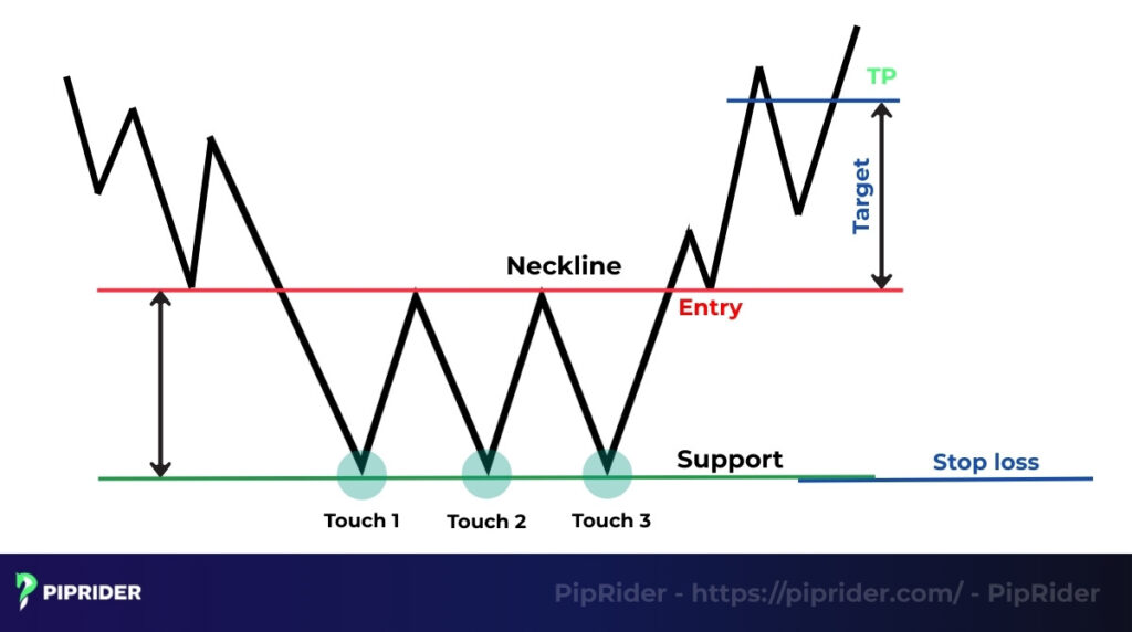 How to trade the triple bottom pattern