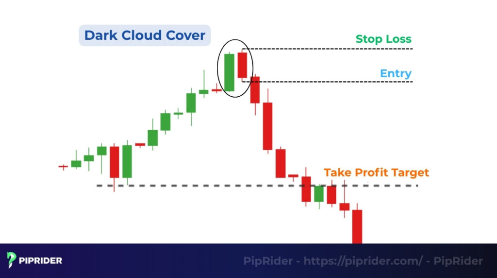 How to trade using the Dark Cloud Cover