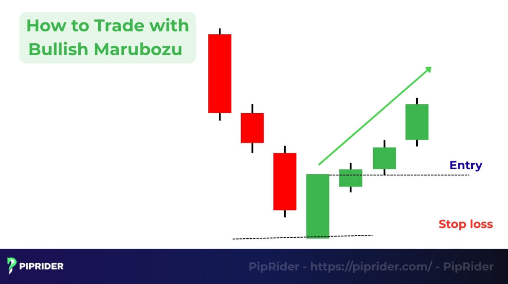 How to trade with the Marubozu