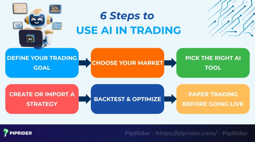 How to Use AI in Trading