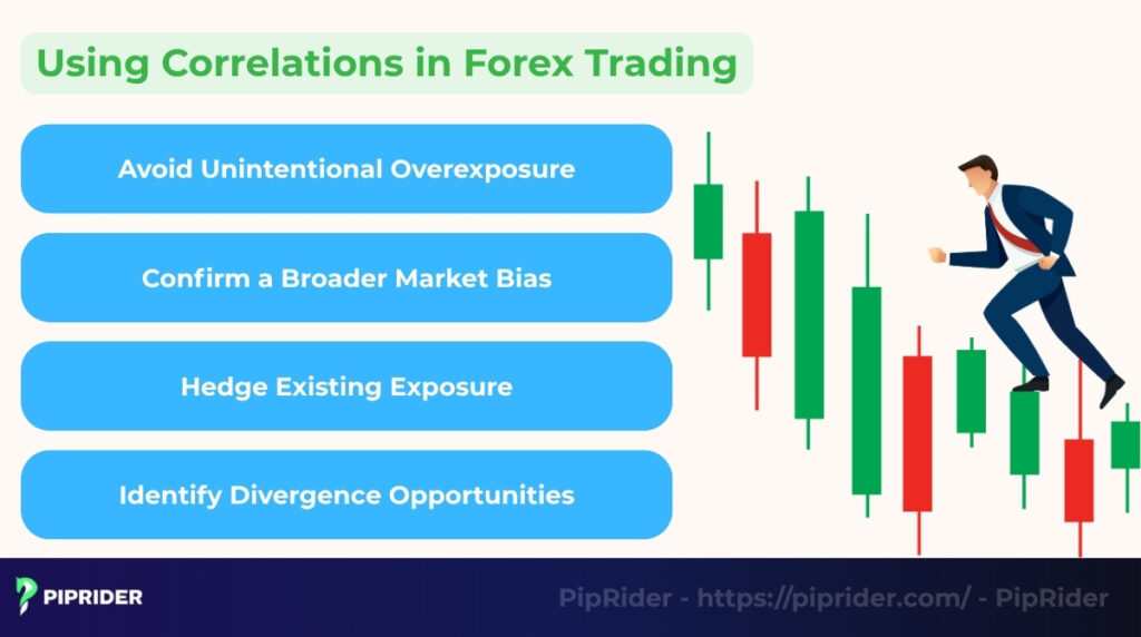 How to Use Correlations in Forex Trading
