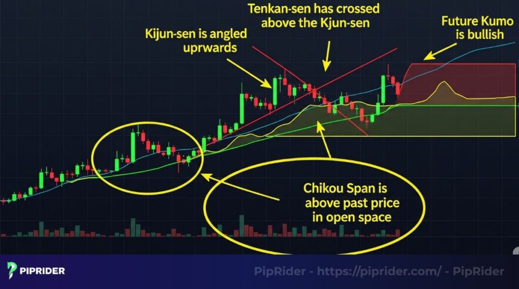 The Ichimoku strong buy/sell signals