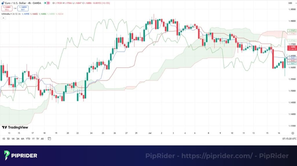 Ichimoku Cloud indicator