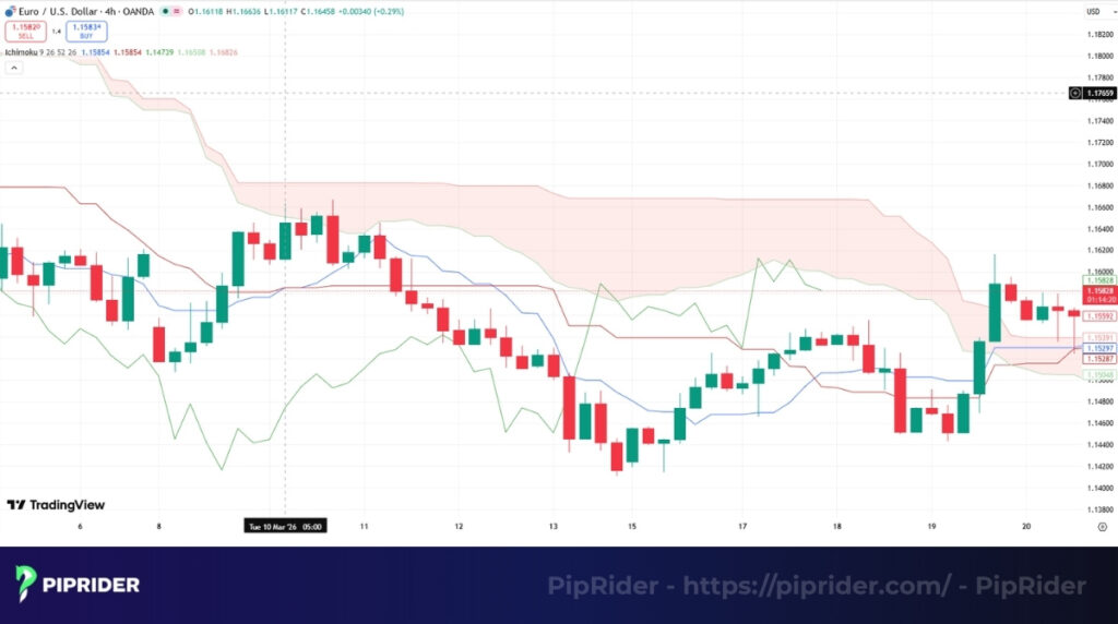 Ichimoku Cloud (Kumo)