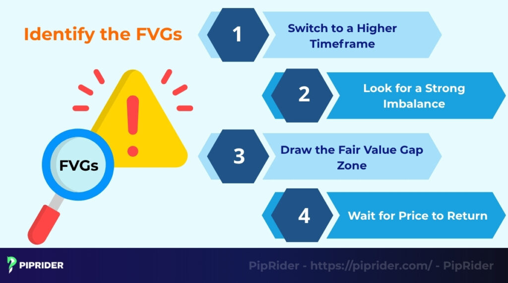 Identifing Fair Value Gaps on a Chart