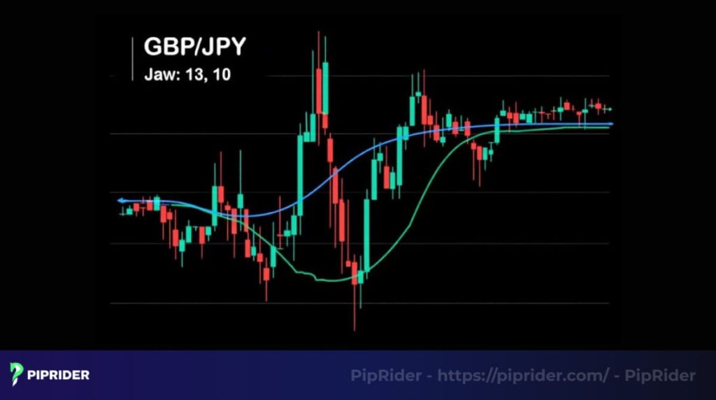 Increase offsets to smooth out signals and avoid false breakouts