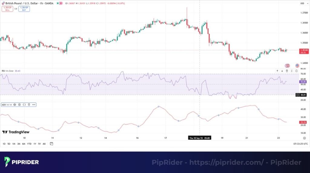 Indicator signal of confluence in trading