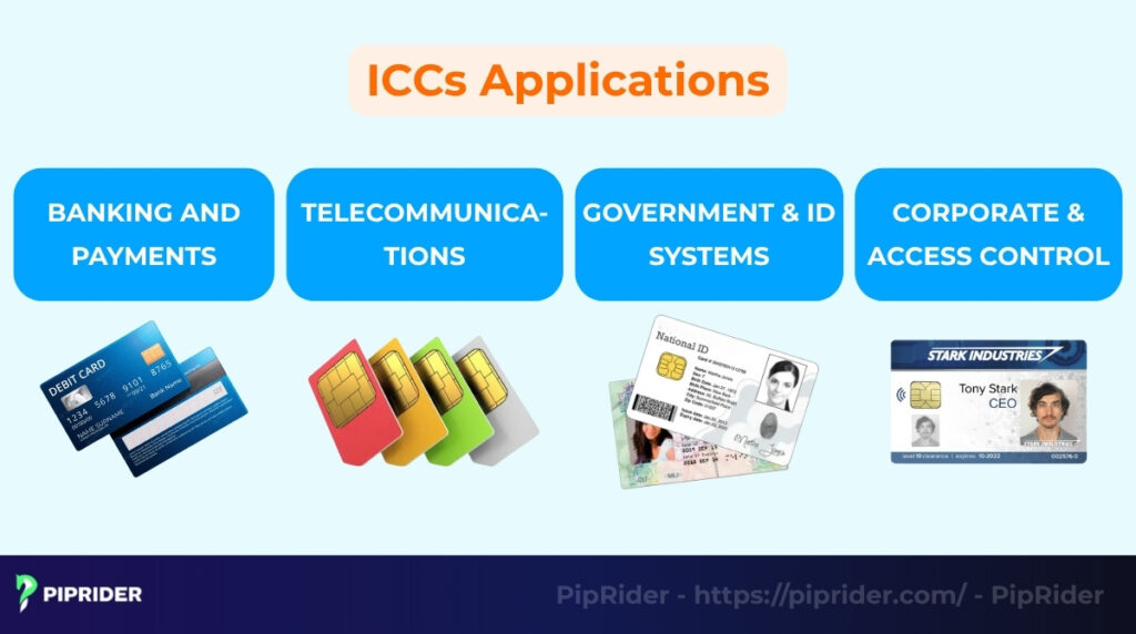 Integrated Circuit Card applications