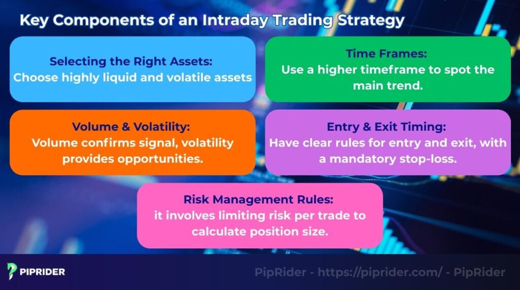 5 components of an intraday day trading strategy