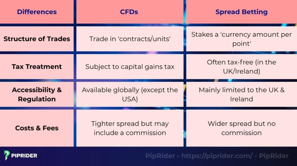 Key differences between CFDs vs Spread Betting