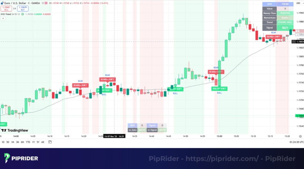The KVO Volume Oscillator identifies trend strength