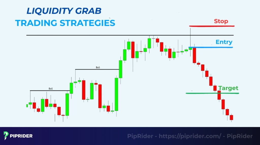 Liquidity grab trading strategies