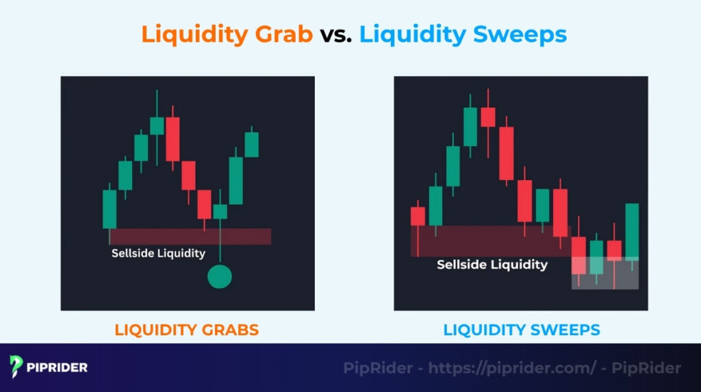 Liquidity grabs vs. Liquidity sweeps