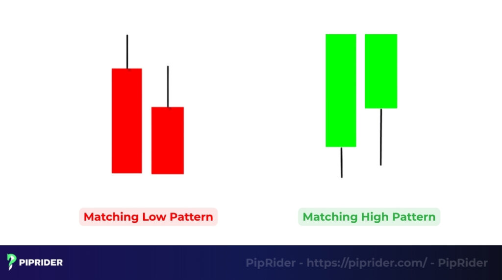 Matching high & matching low pattern