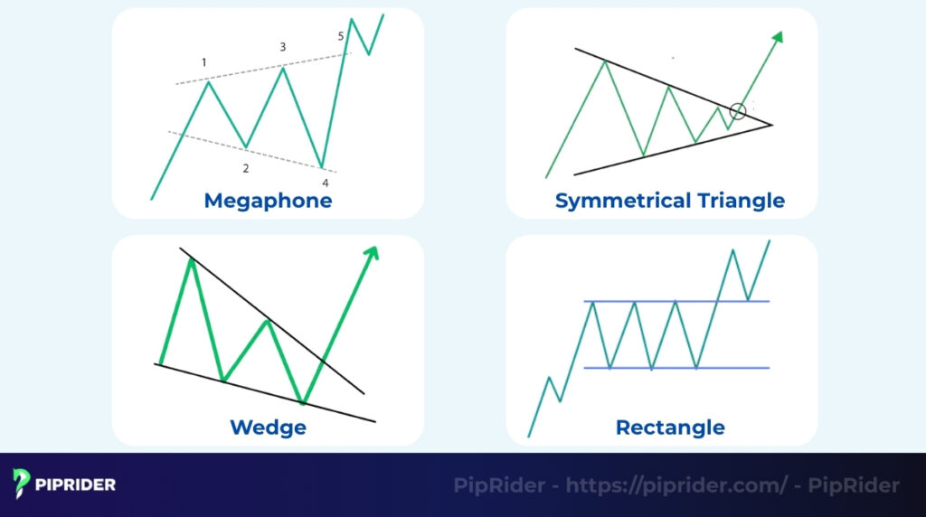 Megaphone pattern vs. other chart patterns