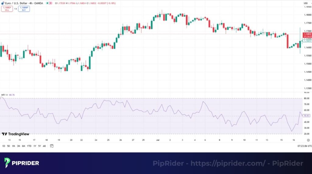 Money Flow Index (MFI) indicator