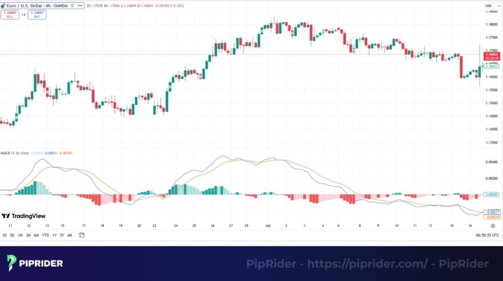 Moving Average Convergence Divergence (MACD) indicator