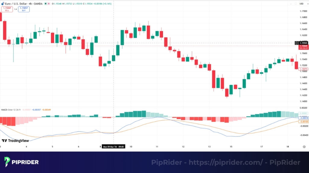 Moving Average Convergence Divergence (MACD) is an excellent all-rounder