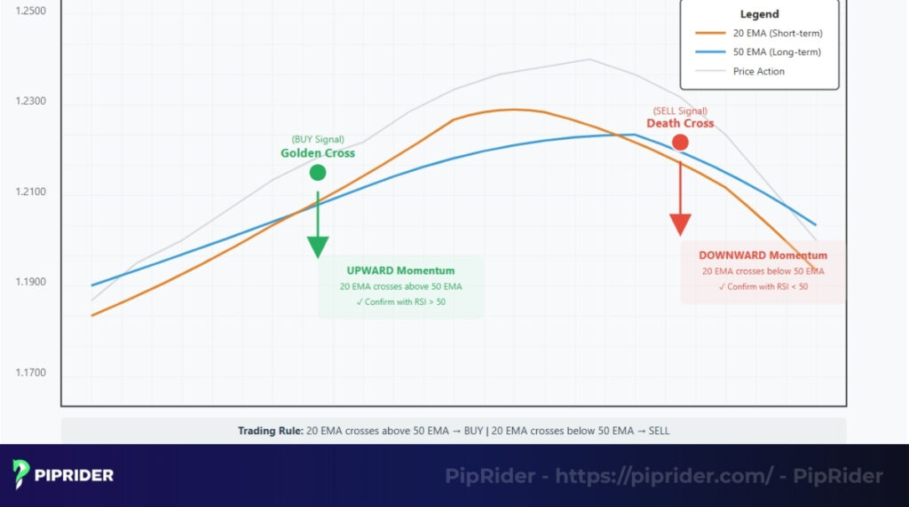 Moving Average Crossovers