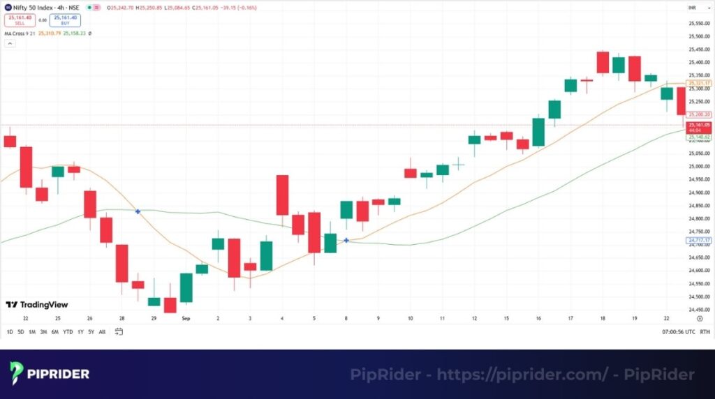 Moving Average Crossovers
