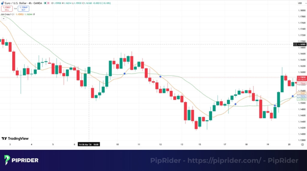 Moving Average (MA) smooths out price data to create one clear