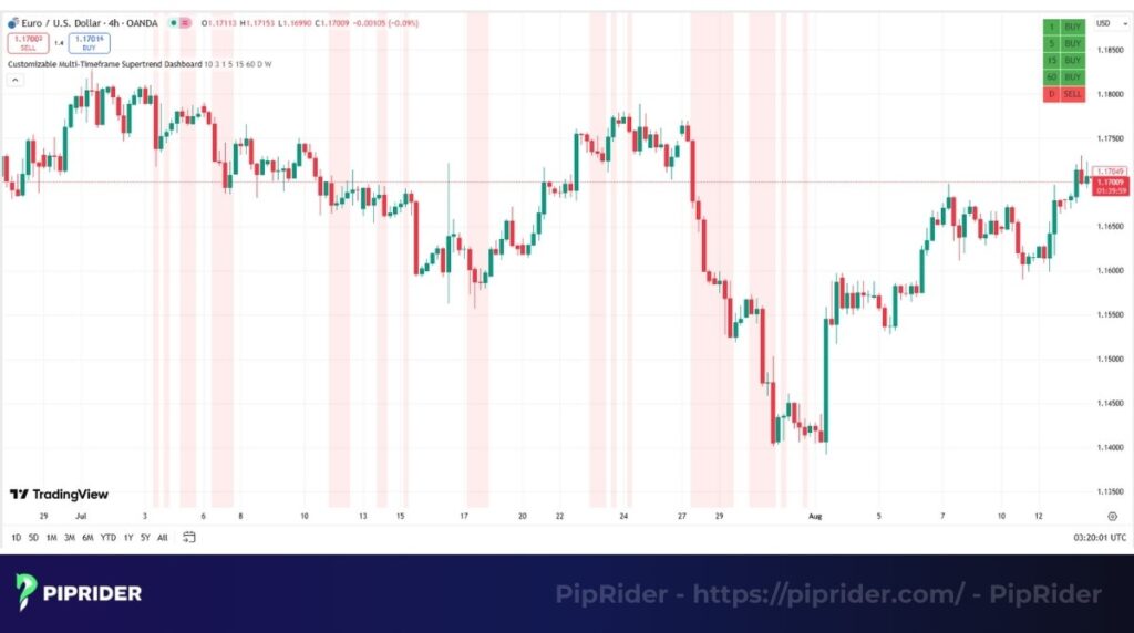 Multi-timeframe analysis strategy