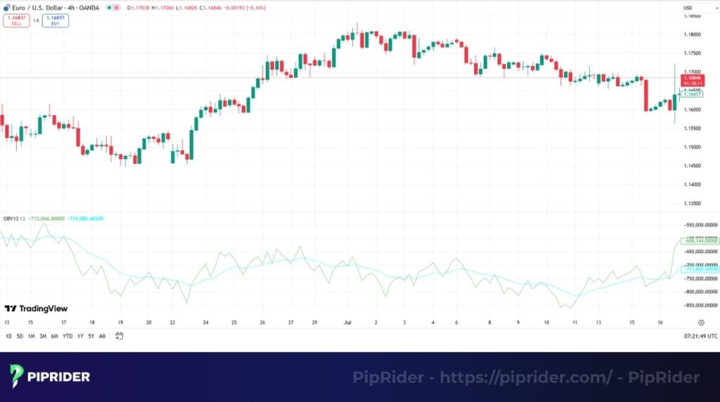 On-Balance Volume (OBV) indicator