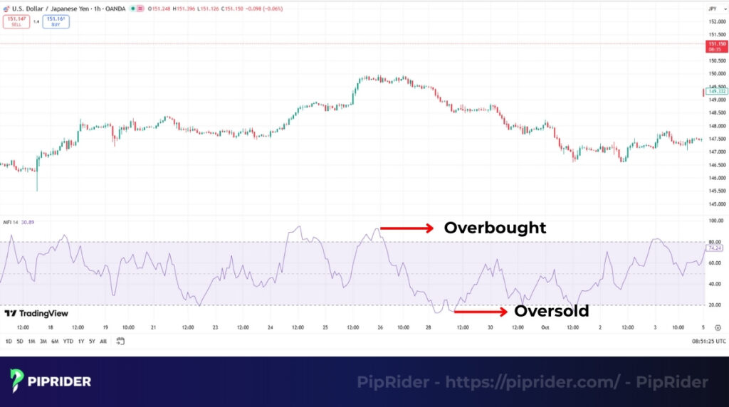 MFI overbought and oversold levels