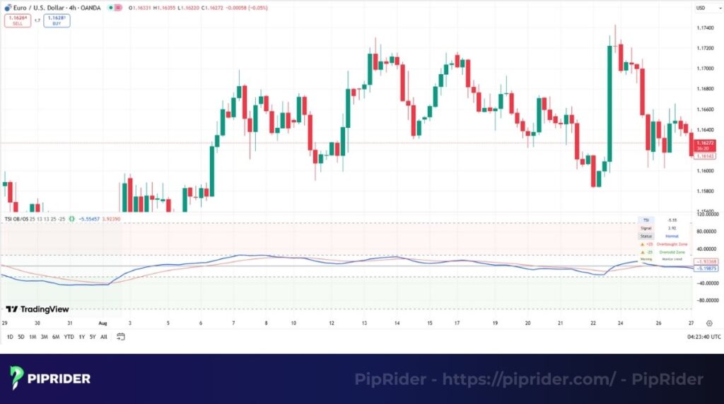 TSI overbought and oversold levels