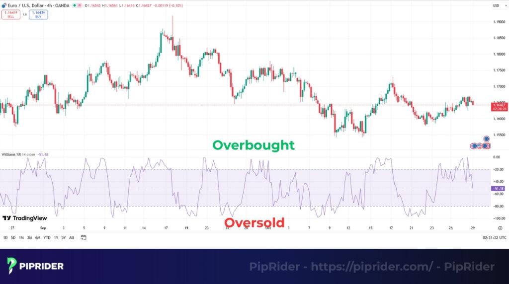 Overbought and Oversold levels of  the Williams %R indicator