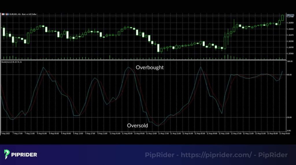 Overbought and oversold zones
