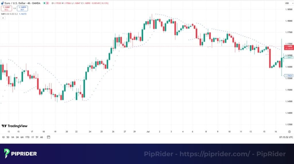 Parabolic SAR indicator