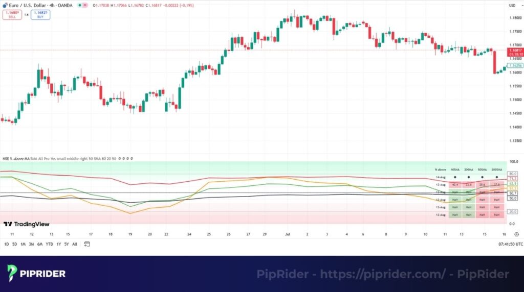 Percentage of Stocks above a Moving Average indicator