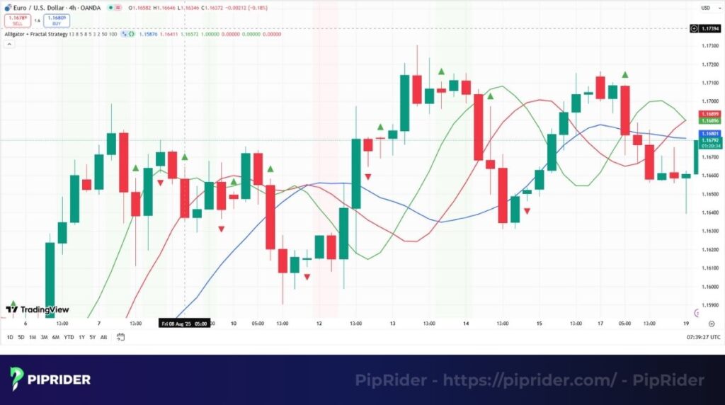 Pinpoint the entry signal with a Fractal