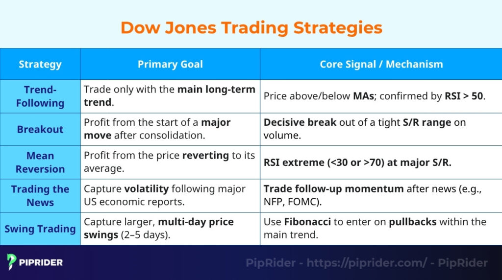 Popular Dow Jones Trading Strategies