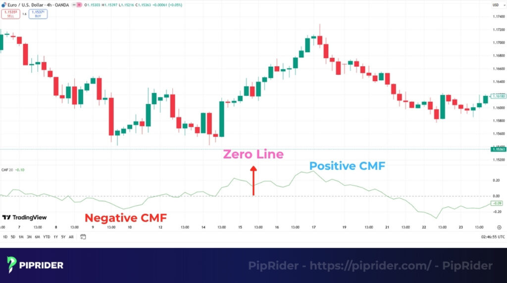 Positive vs. Negative values Chaikin Money Flow indicator
