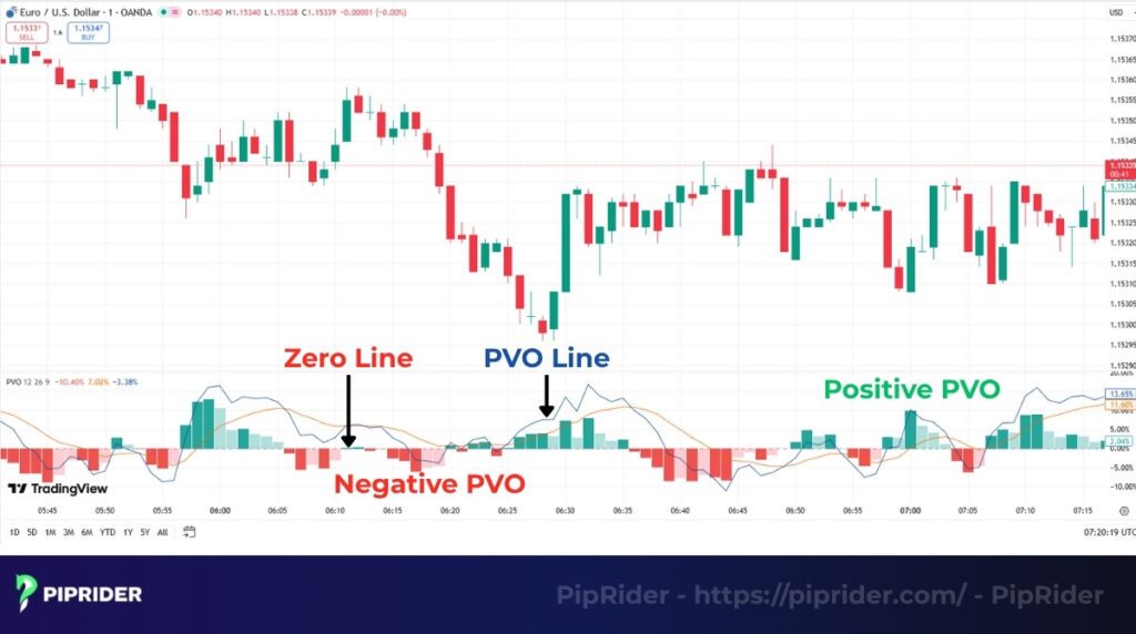 Positive vs. negative PVO values