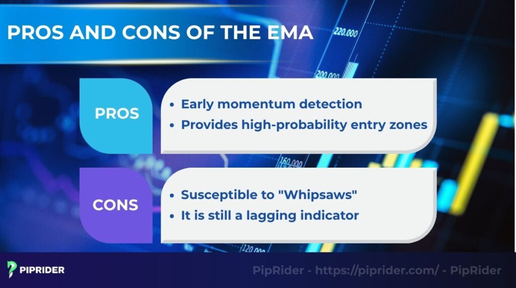 Pros and cons of the Exponential Moving Average