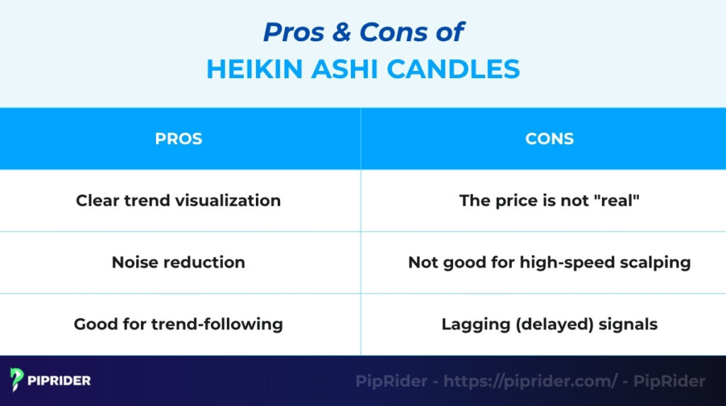 Pros & cons of Heikin Ashi candles