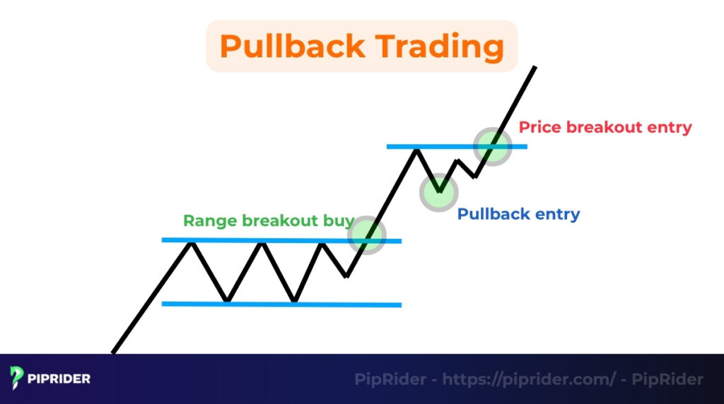 Pullback trading strategy