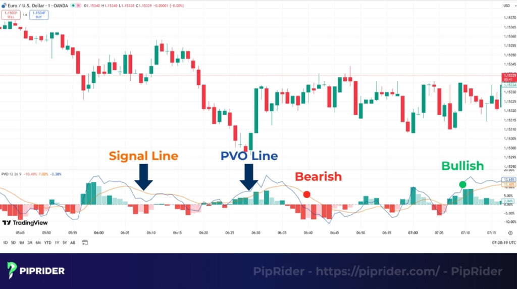 PVO signal line crossovers