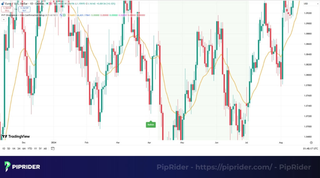 PVT complete trading setup with EMA
