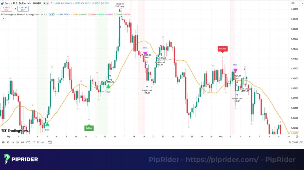 PVT divergence reversal strategy