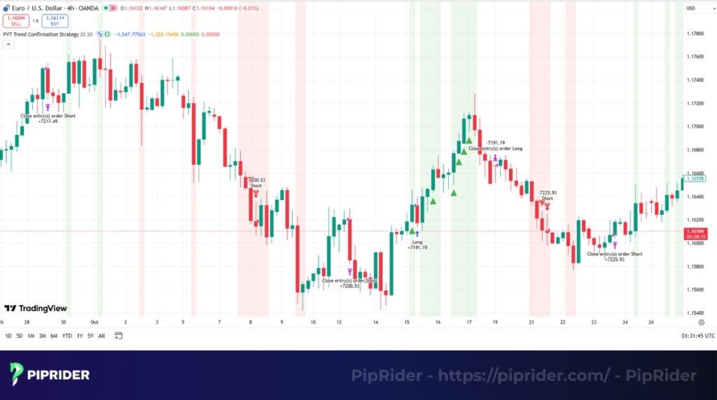 PVT trend confirmation strategy