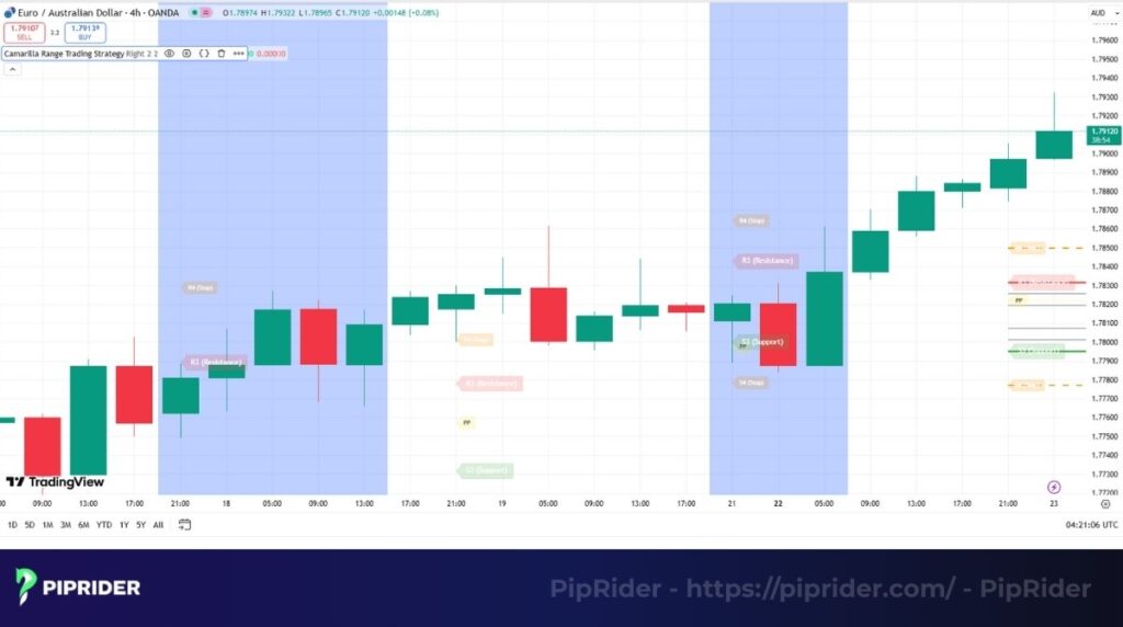 Range trading strategy